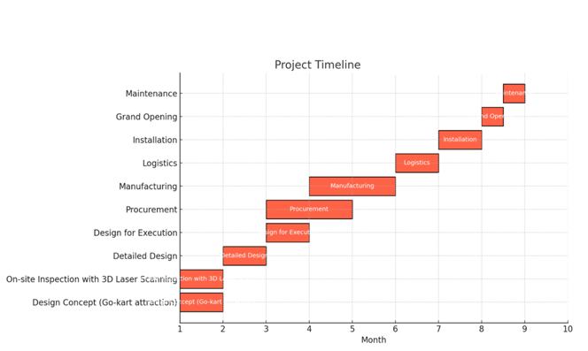 3H Solutions Karting Project Timeline